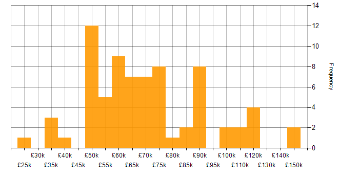 Salary histogram for Salesforce in the City of London