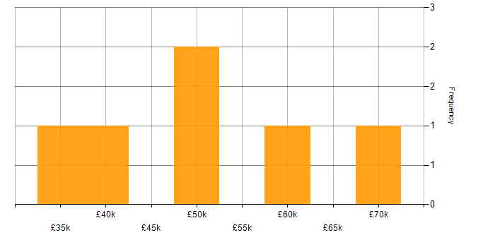 Salary histogram for Salesforce Analyst in the City of London