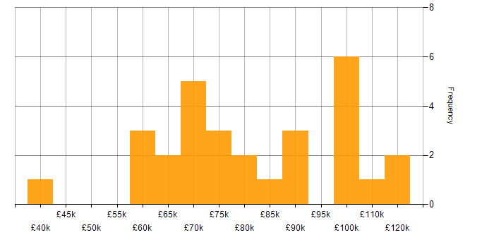 Salary histogram for SAP in the City of London