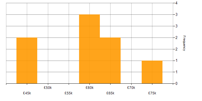 Salary histogram for SAS in the City of London