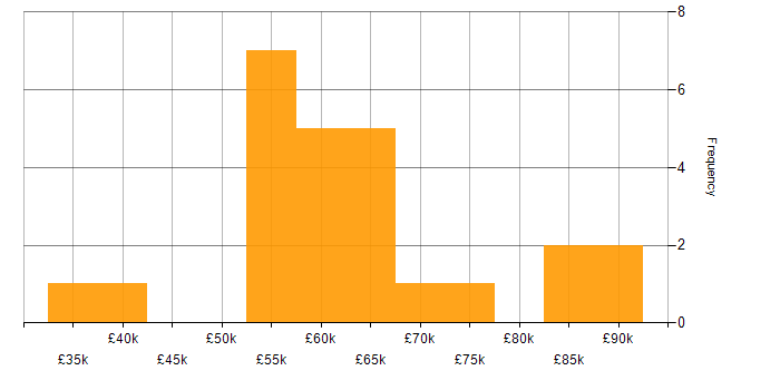 Salary histogram for SC Cleared in the City of London