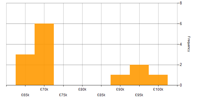 Salary histogram for Secrets Management in the City of London