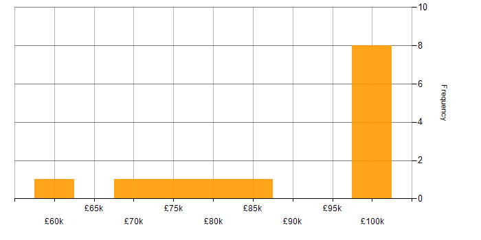 Salary histogram for Security Architect in the City of London