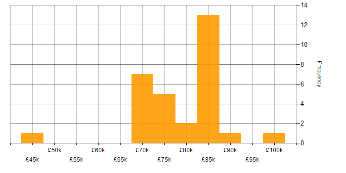 Salary histogram for Security Management in the City of London