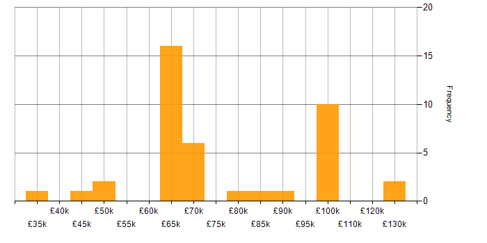 Salary histogram for Security Operations in the City of London