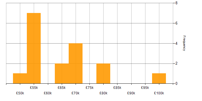 Salary histogram for Senior Consultant in the City of London