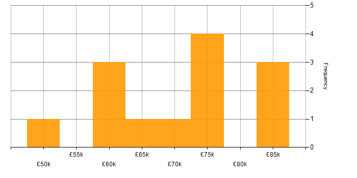 Salary histogram for Senior Data Warehouse Specialist in the City of London