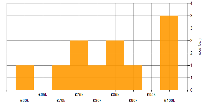 Salary histogram for Senior Full Stack Developer in the City of London