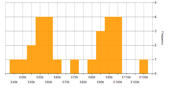 Salary histogram for Senior Manager in the City of London