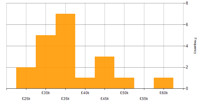 Salary histogram for Service Analyst in the City of London