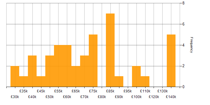 Salary histogram for Service Delivery in the City of London