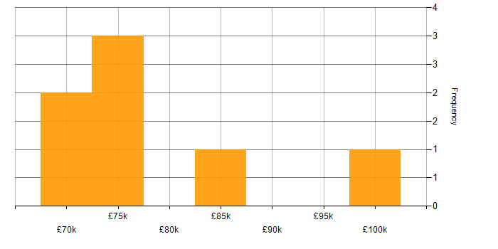 Salary histogram for Service Delivery Manager in the City of London