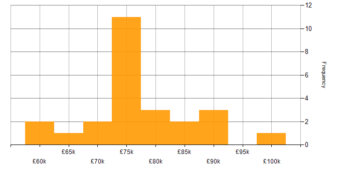 Salary histogram for Service Manager in the City of London