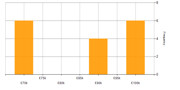 Salary histogram for ServiceNow Developer in the City of London