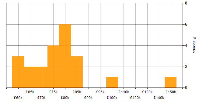 Salary histogram for Snowflake in the City of London