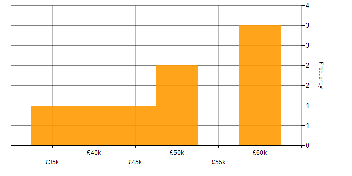 Salary histogram for SOC Analyst in the City of London