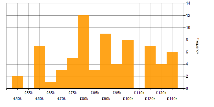 Salary histogram for Solutions Architect in the City of London