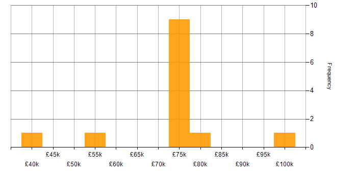 Salary histogram for SpecFlow in the City of London