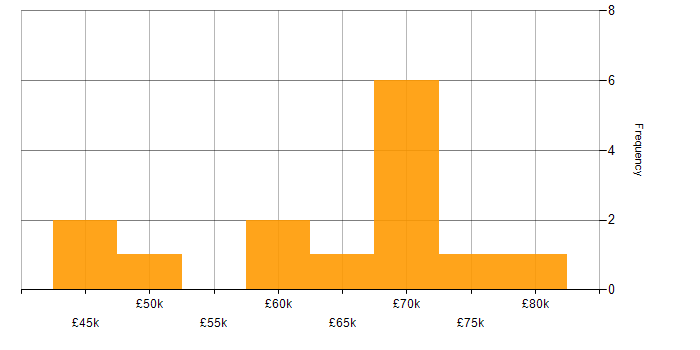Salary histogram for Splunk in the City of London