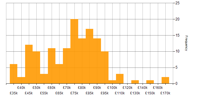 Salary histogram for Stakeholder Management in the City of London