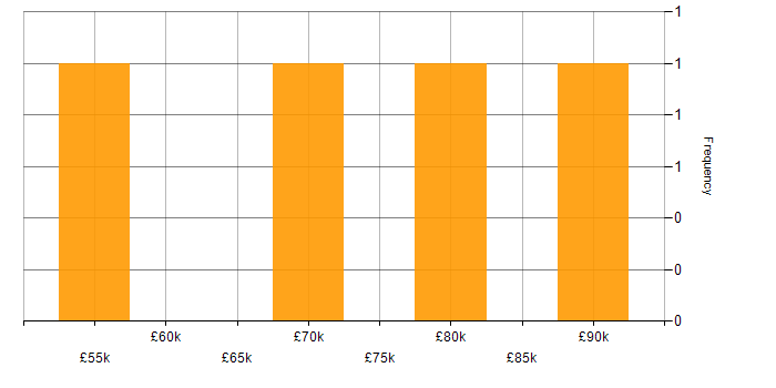 Salary histogram for Supply Chain Management in the City of London