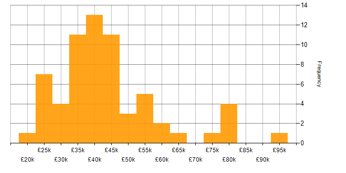 Salary histogram for Support Engineer in the City of London