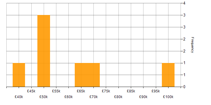 Salary histogram for Systems Support in the City of London