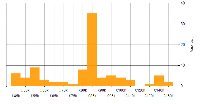 Salary histogram for TDD in the City of London