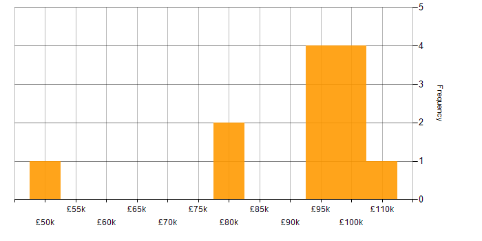 Salary histogram for Team Foundation Server in the City of London