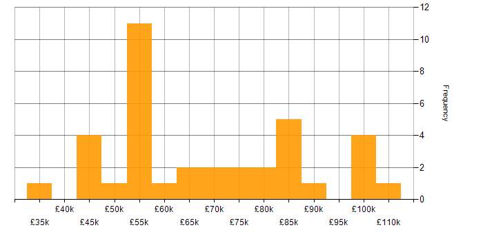 Salary histogram for Team Leader in the City of London