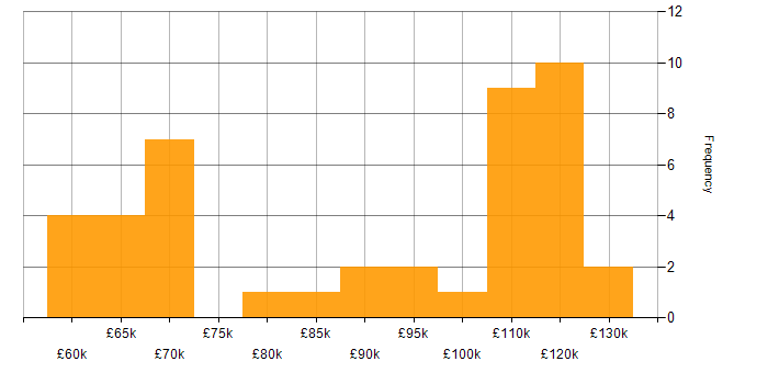 Salary histogram for Technical Leadership in the City of London