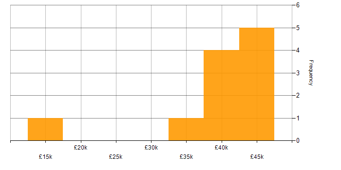 Salary histogram for Technical Support in the City of London