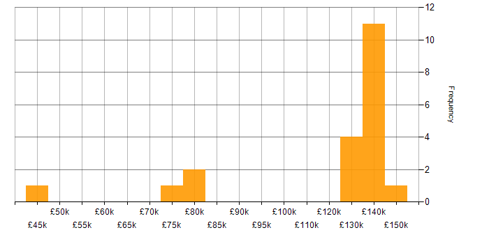 Salary histogram for Thought Leadership in the City of London
