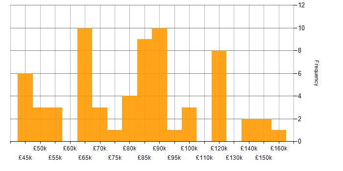 Salary histogram for TypeScript in the City of London