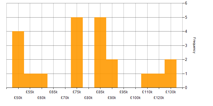 Salary histogram for Use Case in the City of London