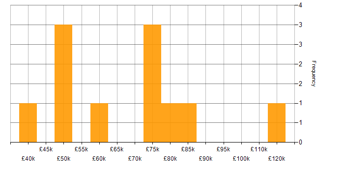 Salary histogram for User Acceptance Testing in the City of London