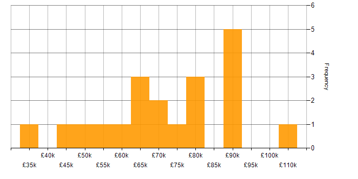 Salary histogram for UX Design in the City of London