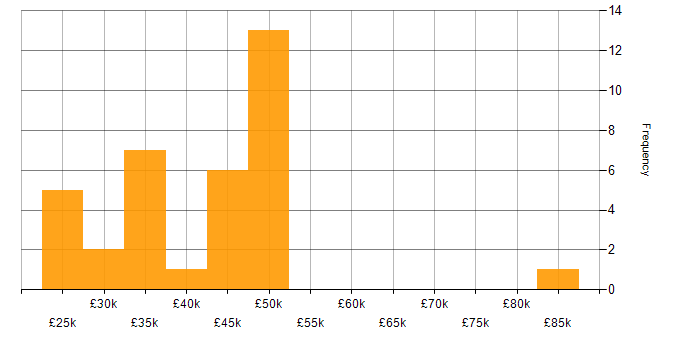 Salary histogram for Video Conferencing in the City of London