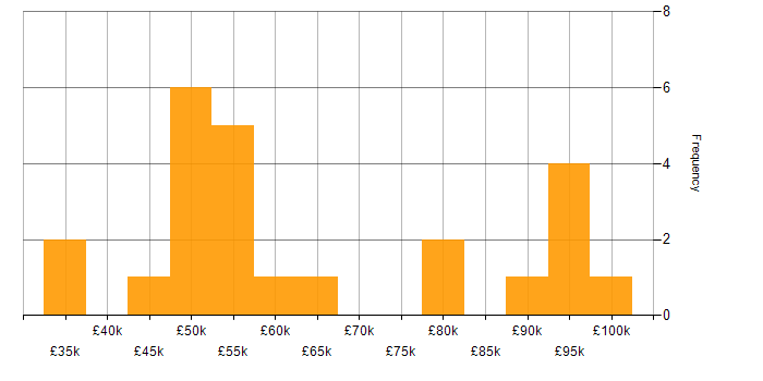 Salary histogram for Visual Studio in the City of London