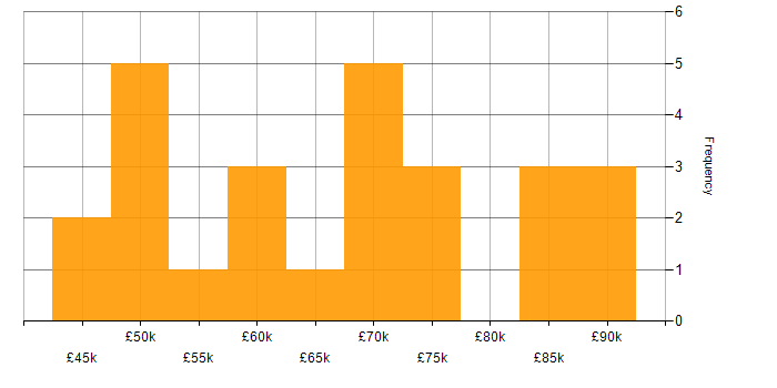 Salary histogram for Web Development in the City of London