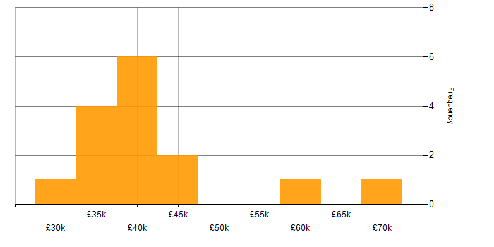 Salary histogram for WebEx in the City of London