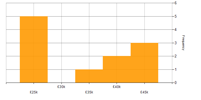 Salary histogram for Windows 7 in the City of London