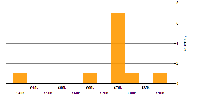 Salary histogram for Workday in the City of London