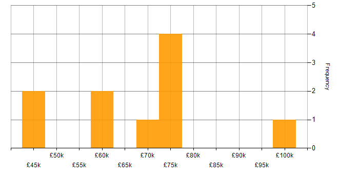 Salary histogram for Analytics in the City of Westminster