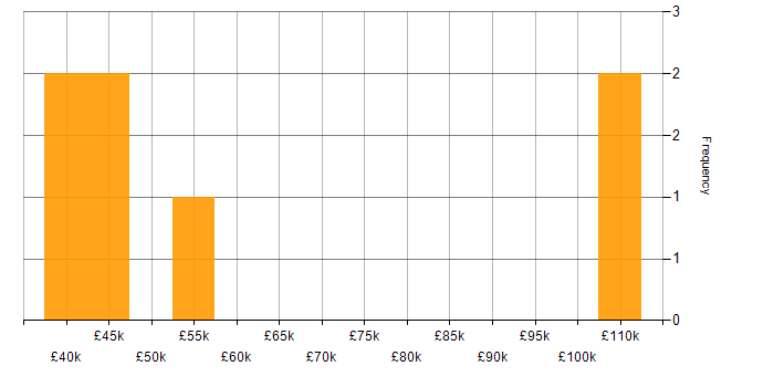Salary histogram for Marketing in the City of Westminster