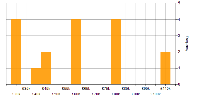 Salary histogram for Microsoft in the City of Westminster