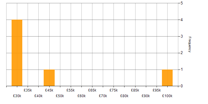 Salary histogram for Microsoft 365 in the City of Westminster
