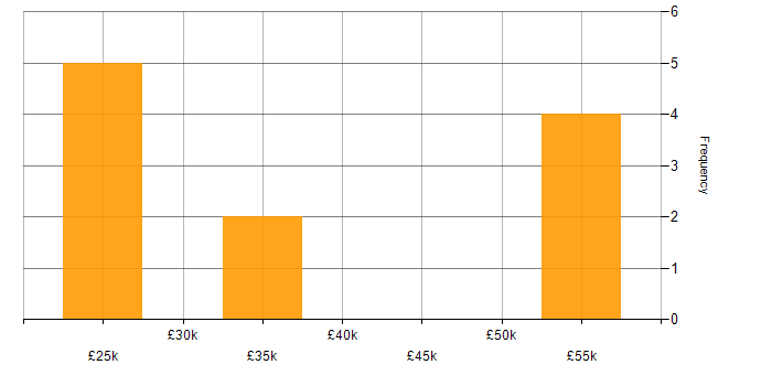 Salary histogram for Manufacturing in Colchester