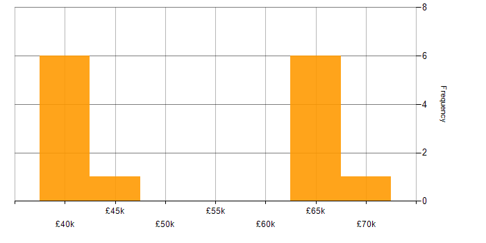 Salary histogram for MVC in Colchester