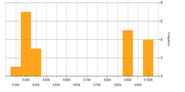 Salary histogram for Software Engineering in Colchester